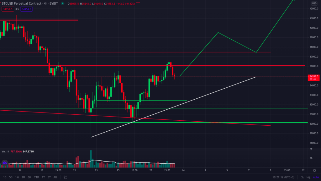 Анализ фьючерсов: наступил переломный момент медвежьего рынка