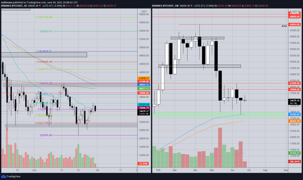 Аналитик рассказал о дальнейших вероятных движениях цены биткоина