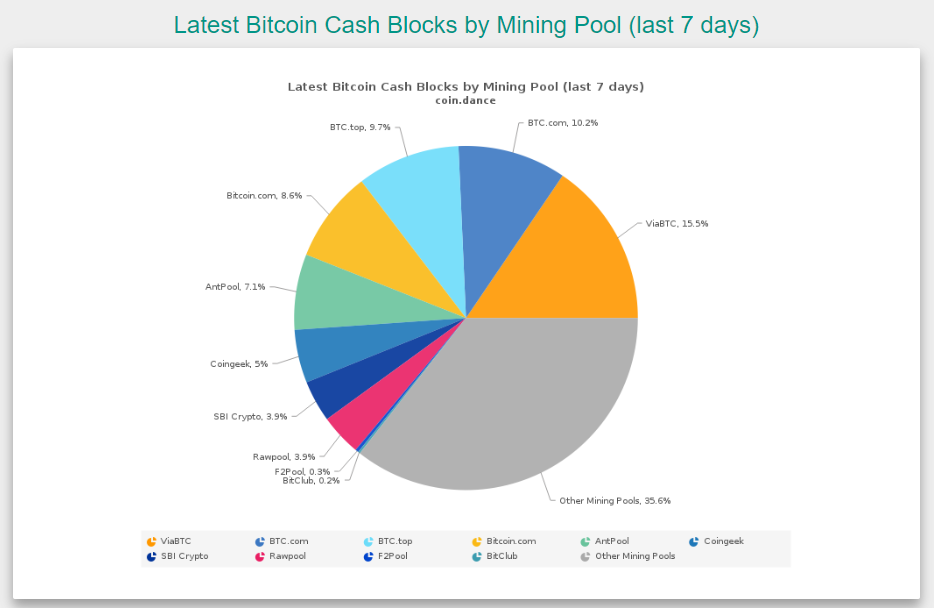 Antpool начал сжигать 12% транзакционных комиссий Bitcoin Cash