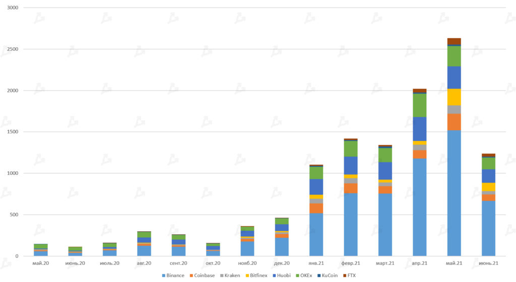 Bitcoin-exchange trading volumes halved in June