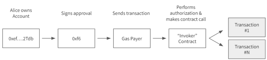 Аналитик рассказал о преимуществах и недостатках EIP-3074