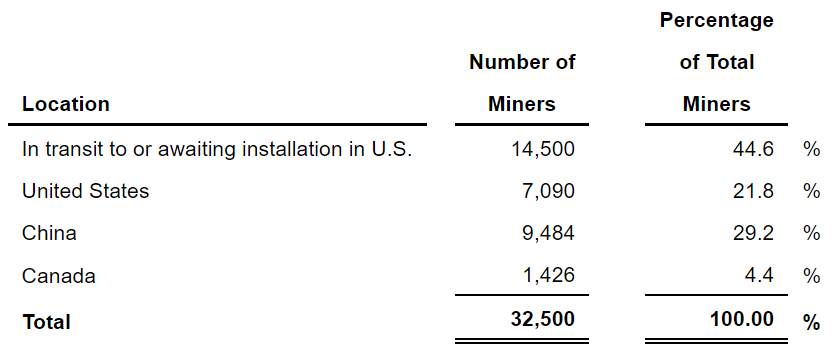 Котирующаяся на Nasdaq Bit Digital добыла 562 BTC за второй квартал