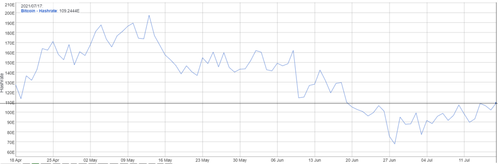 Сложность майнинга биткоина снизилась еще на 4,8%