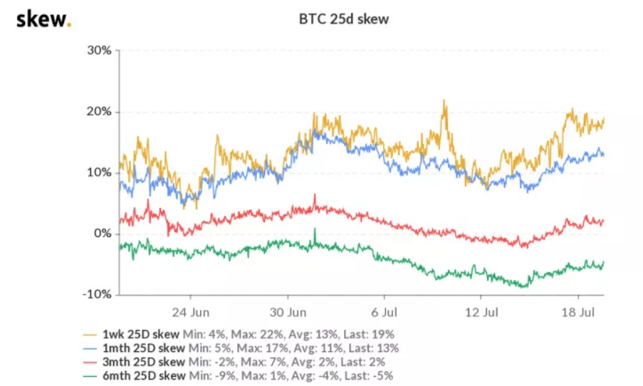 Маркетмейкеры застраховались от рисков падения биткоина ниже $20 000
