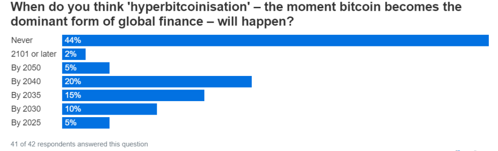 Эксперты увидели шансы биткоина заменить фиат к 2040 году