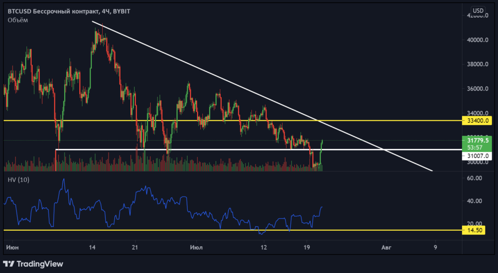Анализ фьючерсов: летняя скука может превратиться в криптозиму