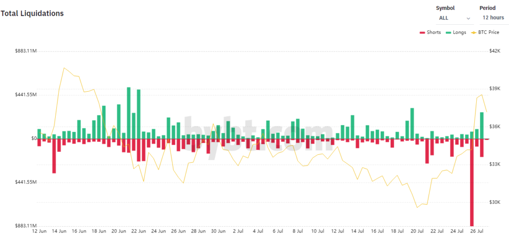 Суточный объем ликвидаций на рынке криптодеривативов достиг $1,13 млрд