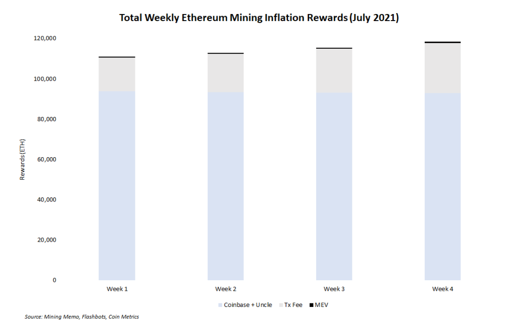 Эксперт: доходы Ethereum-майнеров снизятся на 20-30% после хардфорка London