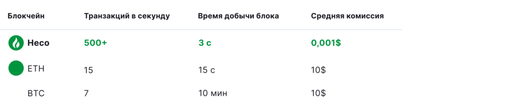 TVL $2,3 млрд за шесть месяцев: как развивается Huobi ECO Chain