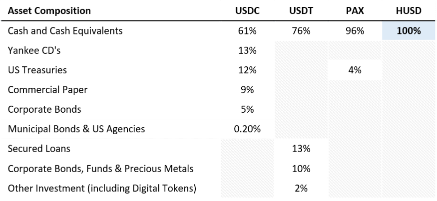 Эмитент стейблкоина биткоин-биржи Huobi заявил о 100% обеспечении актива фиатом