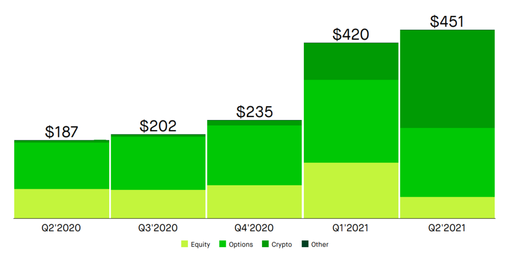 Криптоторговля принесла Robinhood свыше 40% от всех доходов во втором квартале