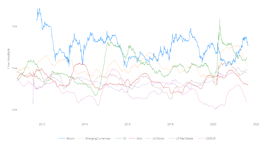 Мнение: волатильность биткоина повышает привлекательность инвестиций в золото