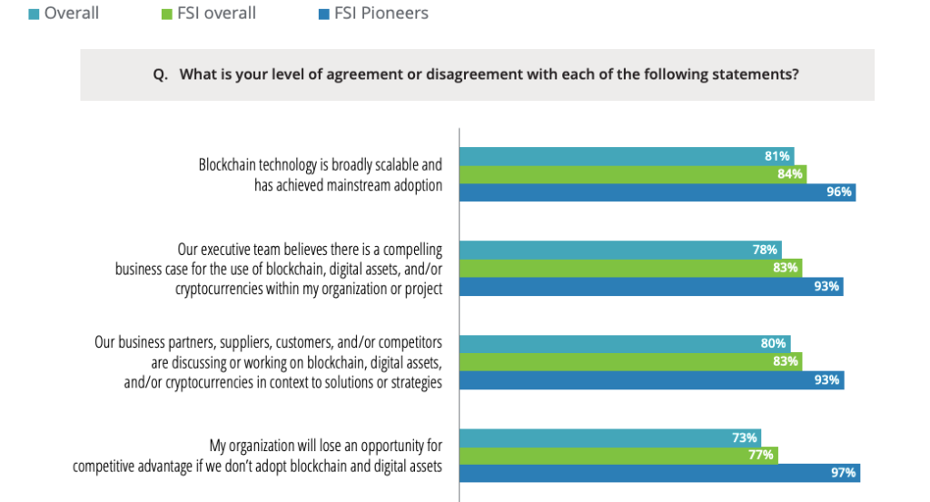Исследование: 81% топ-менеджеров в финансовой индустрии признали потенциал блокчейна