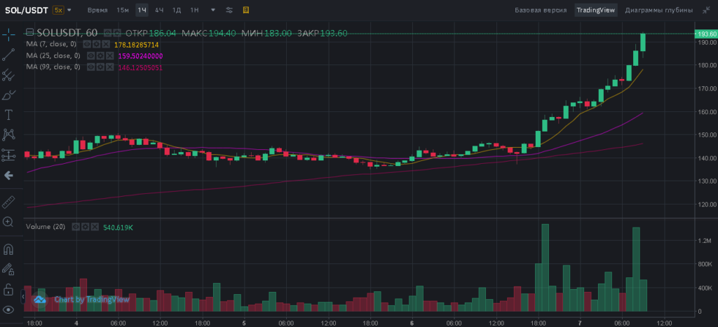 Цена Solana превысила $190. Криптовалюта обошла Dogecoin и Polkadot по капитализации