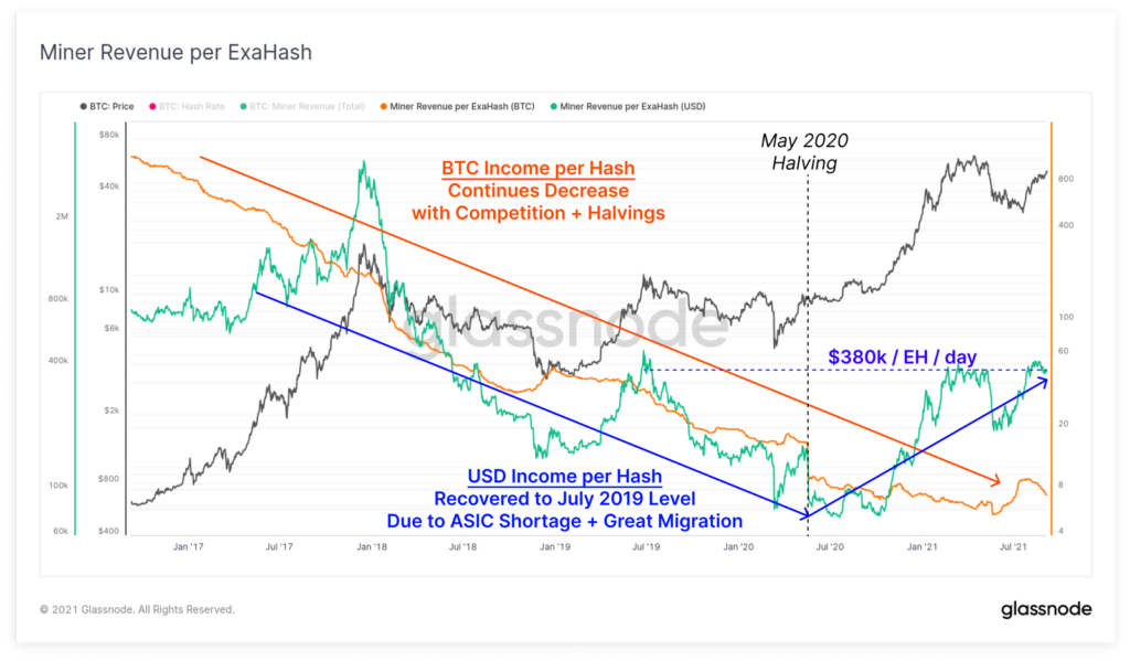 Glassnode: майнеры не помешали восстановлению рынка после майской коррекции