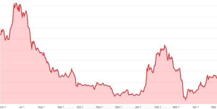 Гэвин Андресен: криптовалютный рынок настроен на спекуляции, а не на технологии