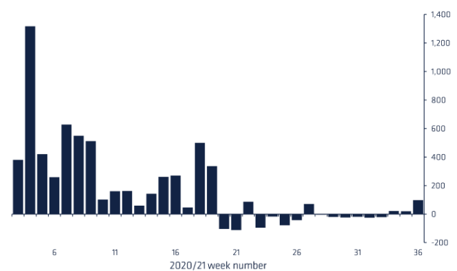Институционалы нарастили до 35% долю альткоинов в инвестиционных продуктах