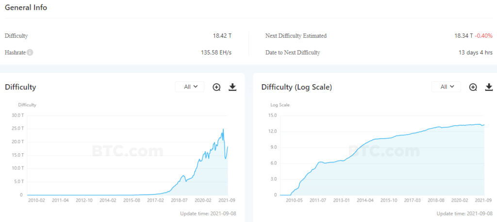 Сложность майнинга биткоина увеличилась на 4,5%