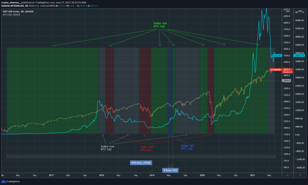Трейдер рассказал об условиях наступления медвежьего рынка по биткоину