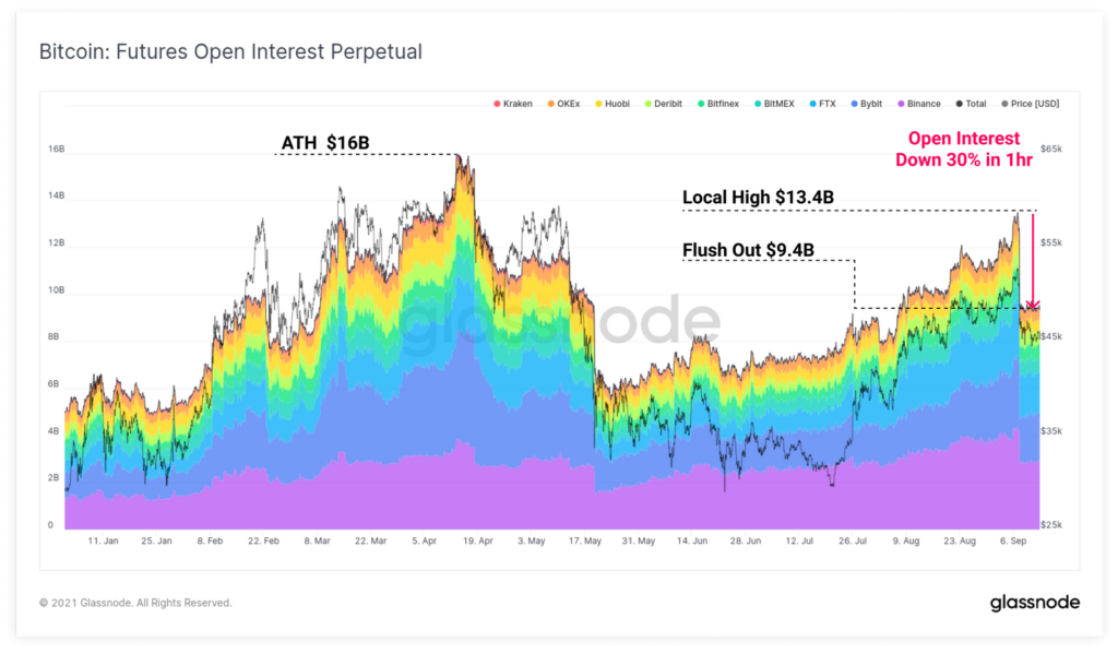 Glassnode: недавний обвал биткоина не повлиял на настрой долгосрочных инвесторов