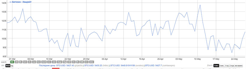 В Poolin назвали причины роста хешрейта биткоина
