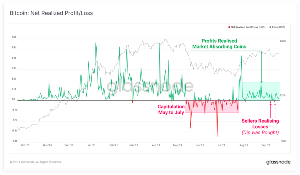 Glassnode: ситуация вокруг Evergrande подтолкнула ходлеров к продажам