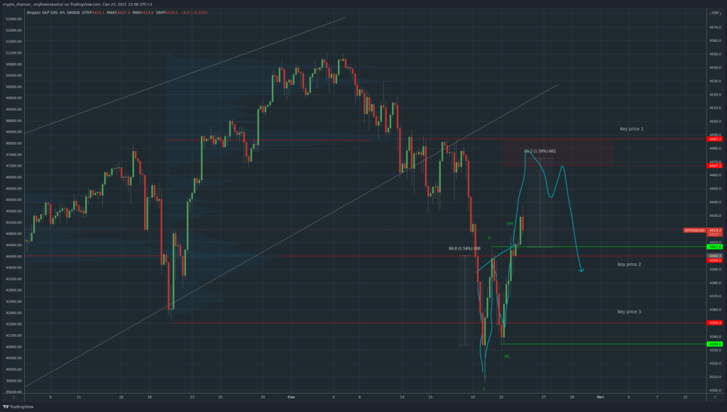 Трейдер рассказал о дальнейшем влиянии фондового рынка на биткоин
