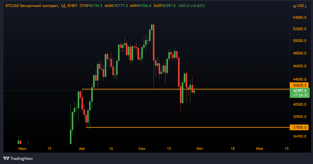Анализ фьючерсов: медведи продолжили наступление