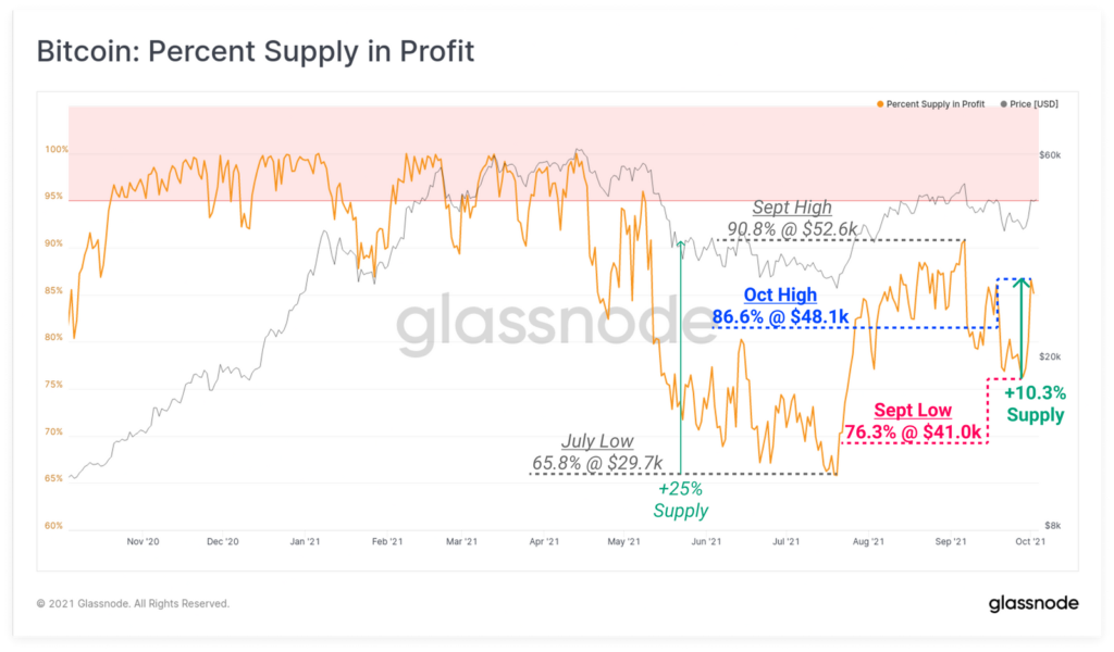 Glassnode: биткоин оттолкнулся вверх от сильной зоны накопления