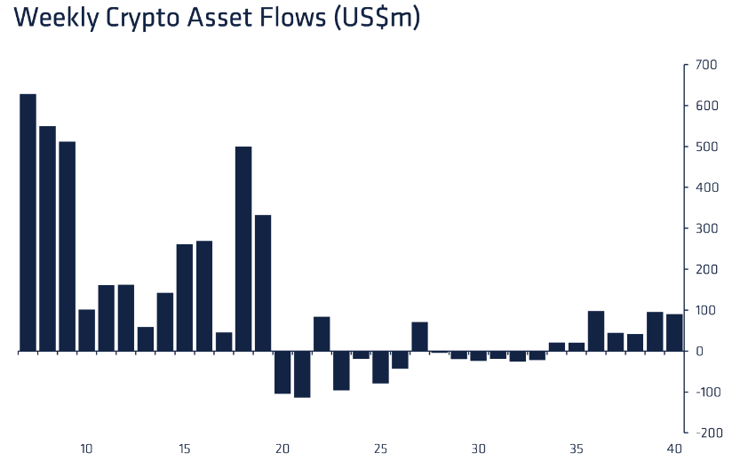CoinShares: интерес институционалов сместился с альткоинов на биткоин