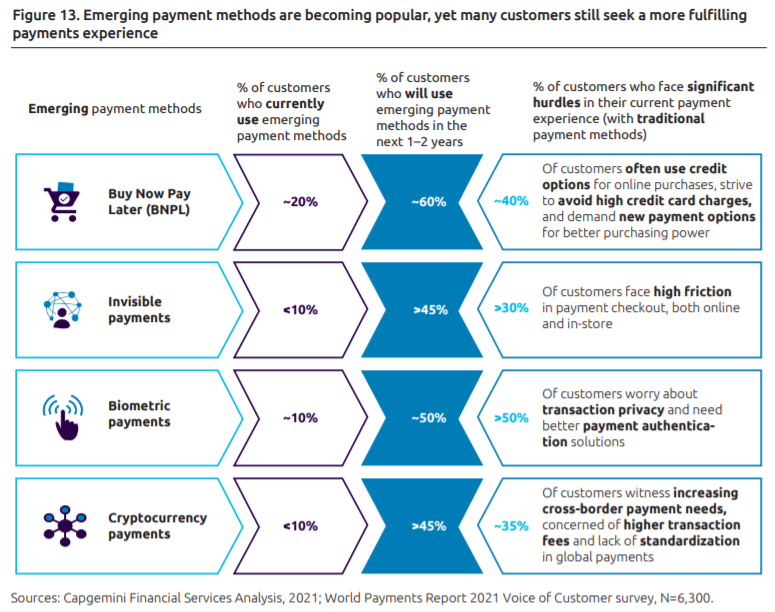 Исследование: к 2023 году 45% потребителей перейдут на платежи в криптовалютах
