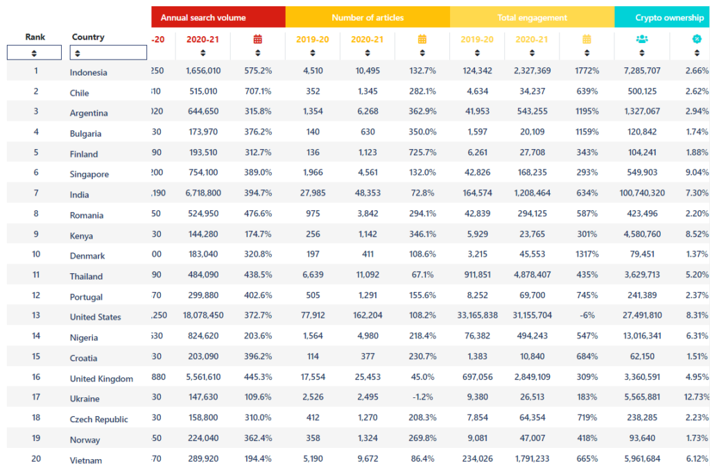 Отчет: в топ-3 по популяризации криптовалют вошли Индонезия, Чили и Аргентина