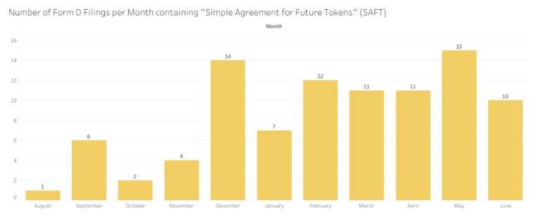 SEC зафиксировала рост числа заявок на проведение ICO