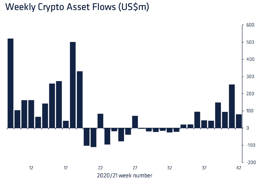 Накануне запуска биткоин-ETF объем средств в криптофондах достиг рекордных $72,3 млрд
