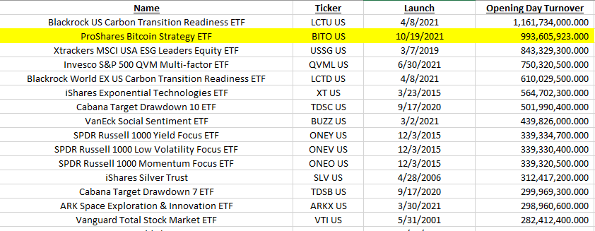 Фьючерсный биткоин-ETF от ProShares показал второй по торговой активности дебют