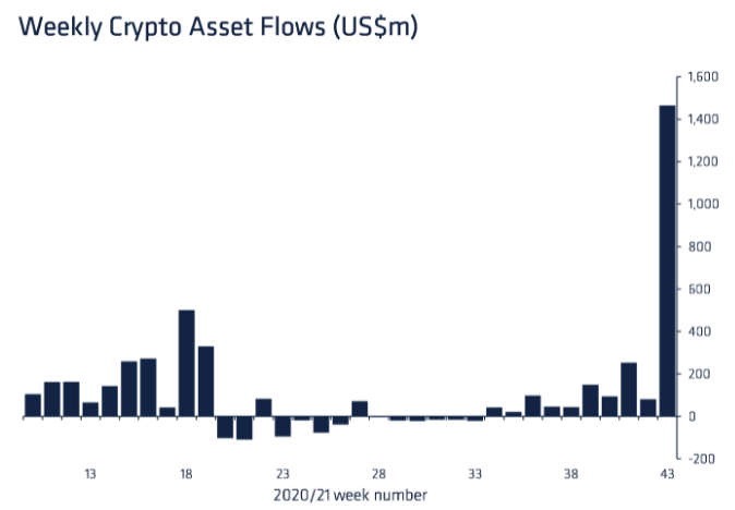 Инвесторы за неделю направили в криптофонды рекордные $1,47 млрд