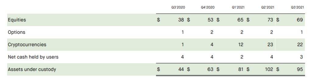 Акции Robinhood обвалились на 8,5% после снижения доходов от криптотрейдинга