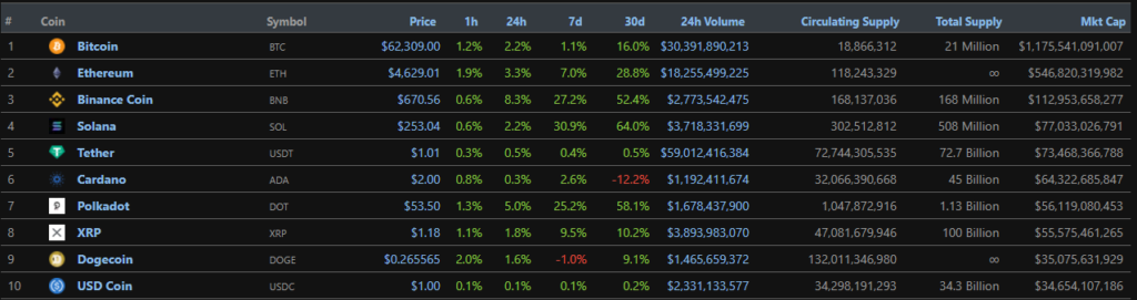 Парачейн-аукционы Polkadot: что это такое и как на них заработать