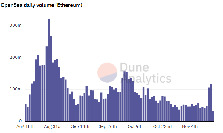 Суточные продажи на OpenSea удвоились благодаря всплеску интереса к Bored Ape Yacht Club