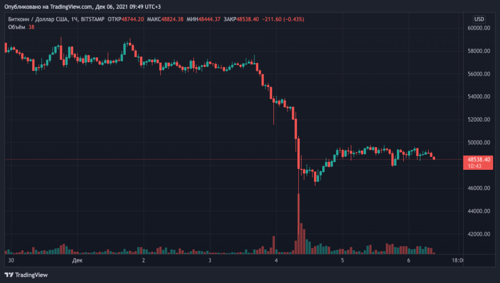 СМИ: институционалы сократили позиции в биткоине минимум на $500 млн