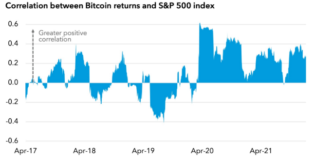 МВФ предупредил о рисках «заражения» рынков акций и биткоина