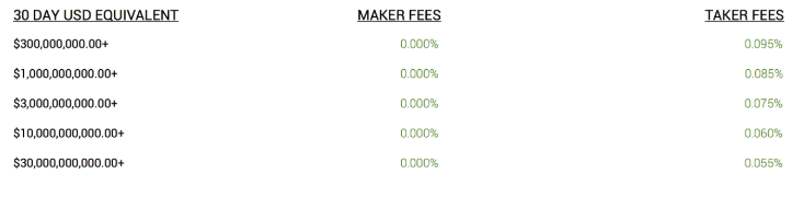 Биржа Bitfinex снизит комиссии для крупных криптотрейдеров