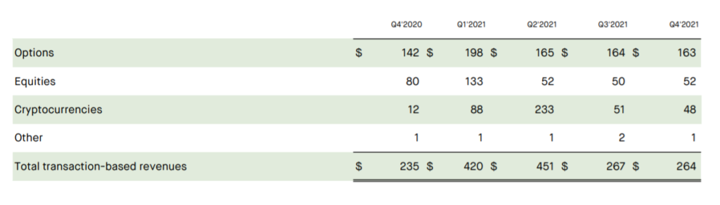 Акции Robinhood обвалились на 15% после разочаровывающих прогнозов