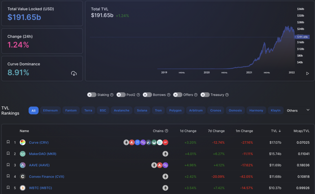 Вестник DeFi: Aave выпустит мобильный кошелек, а TVL упал на фоне коррекции рынка