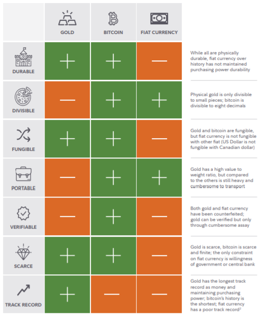 В Fidelity назвали биткоин «совершенной формой денег»