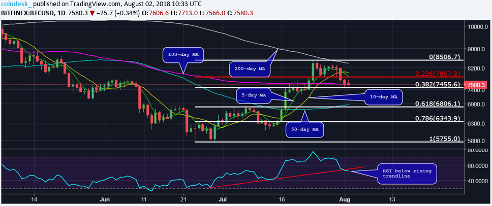 Цена биткоина: быкам нужно отстоять отметку в $7450