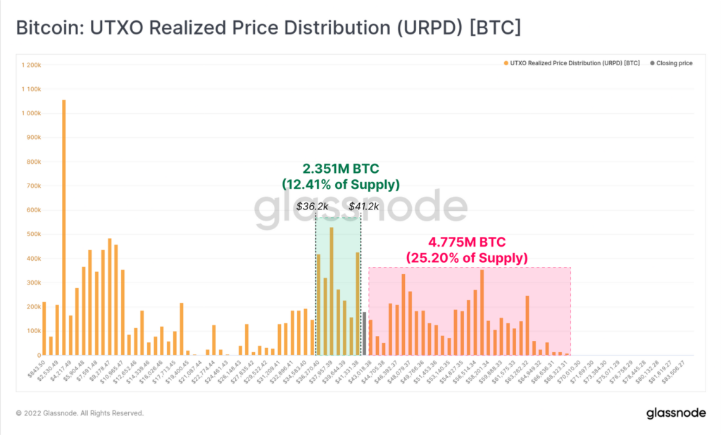 Аналитики Glassnode указали на причины восстановления цены биткоина