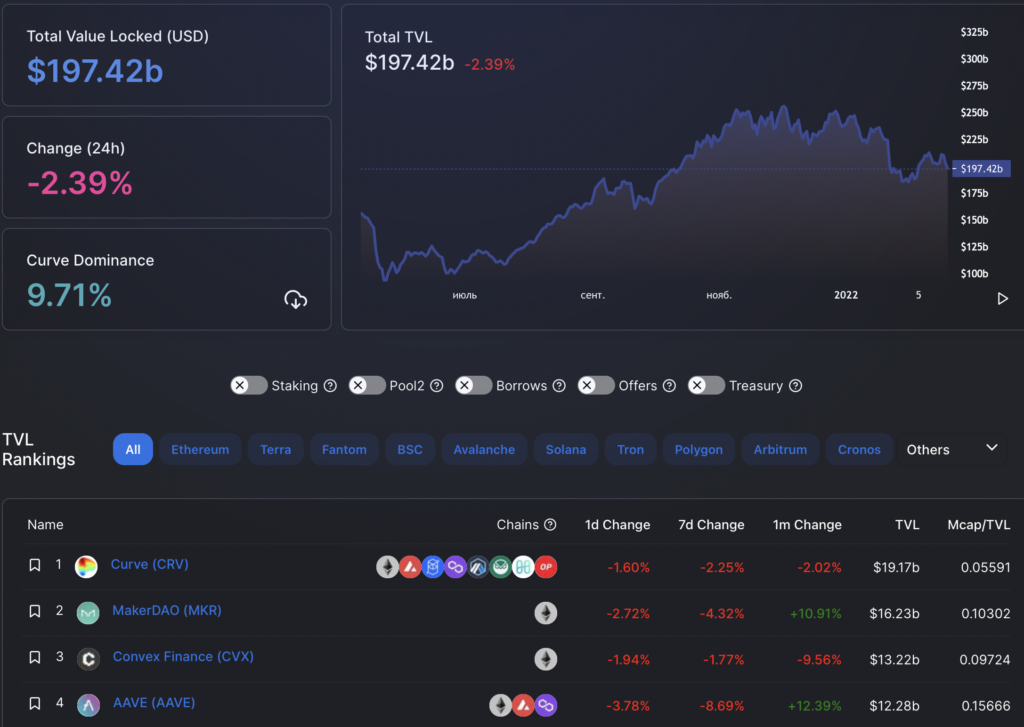 Вестник DeFi: в Минфине РФ увидели риски DeFi, а основатель Wonderland допустил закрытие