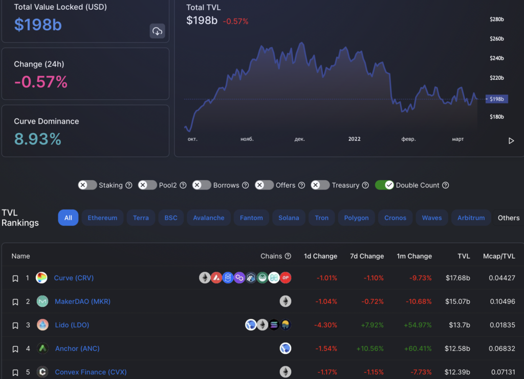 Вестник DeFi: RUNE вырос на 50%, а сообщество Uniswap предложило запустить v3 в сети Celo