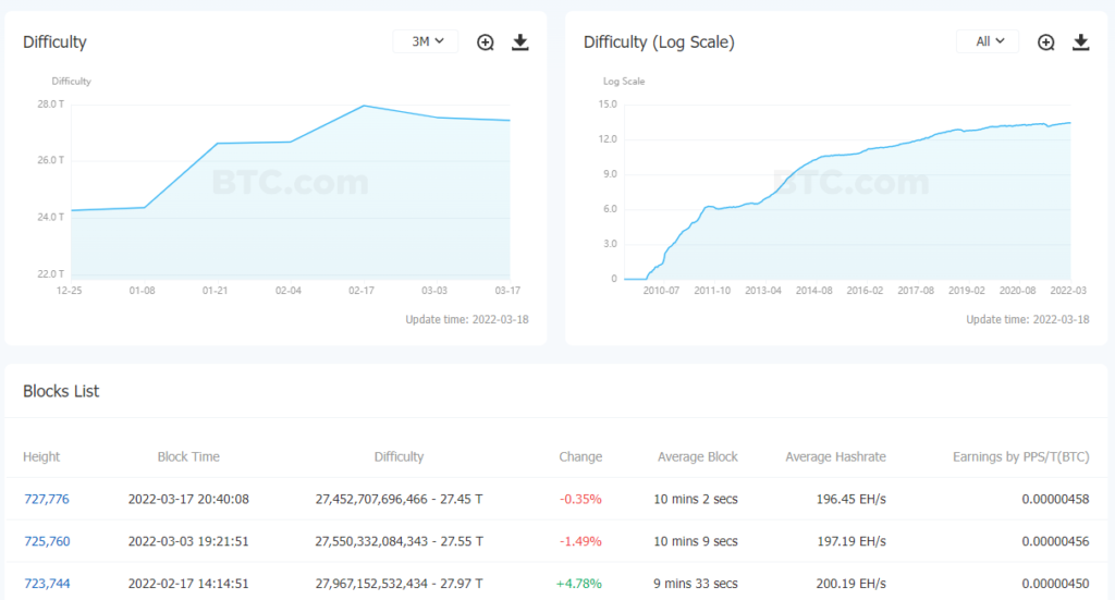 Сложность майнинга биткоина упала из-за роста стоимости электроэнергии